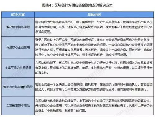區塊鏈 供應鏈金融,解決中小企業融資難題